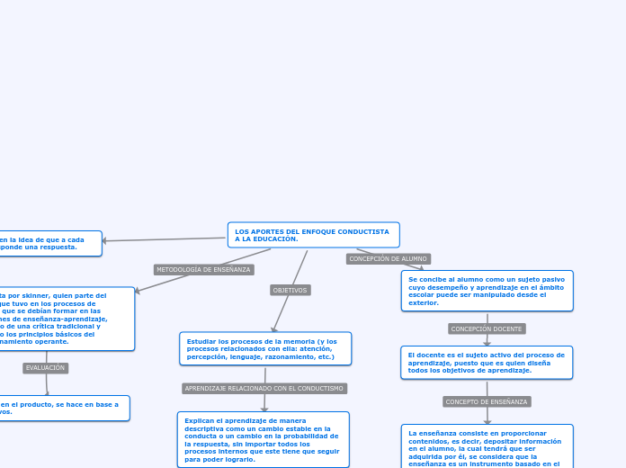 LOS APORTES DEL ENFOQUE CONDUCTISTA A LA E...- Mind Map